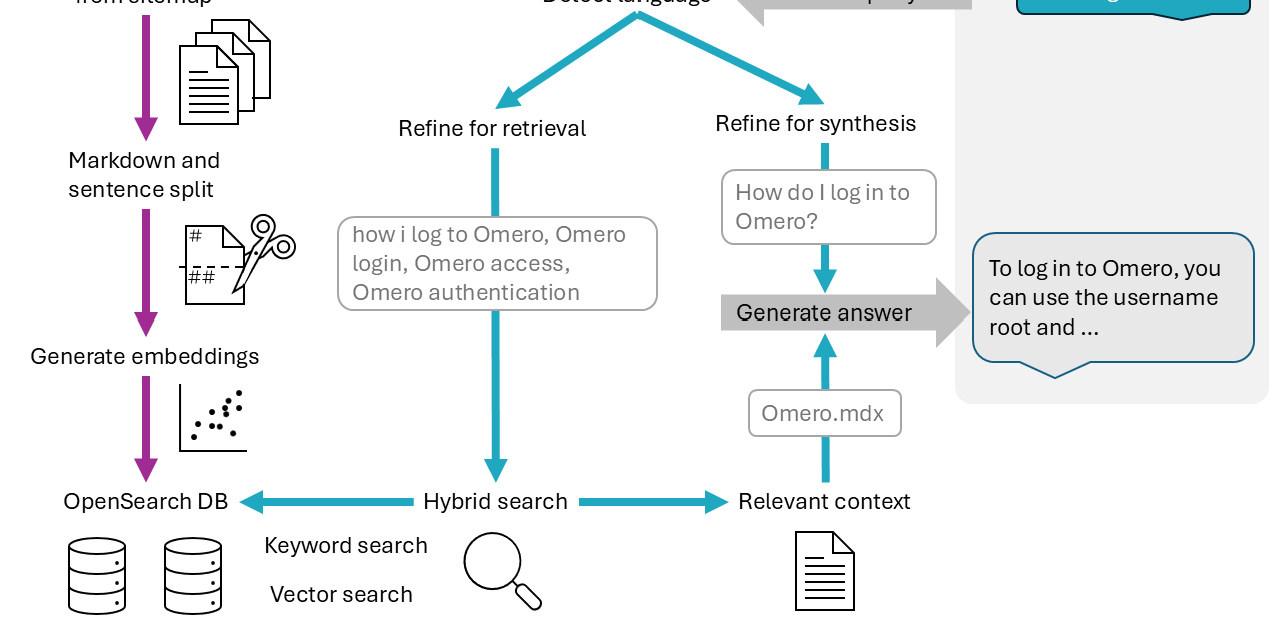 e-INFRA CZ Blog - Documentation chatbot